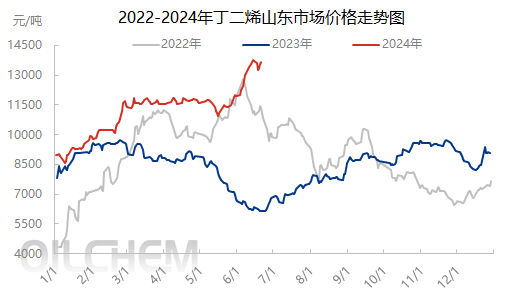 [丁二烯日评]：下游刚需跟进 市场小幅震荡（20240619）