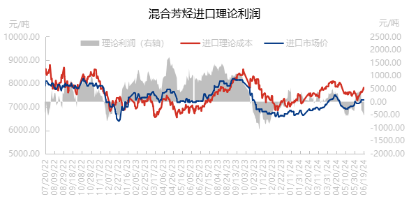 [混合芳烃]：进口混合芳烃理论利润分析（20240612）