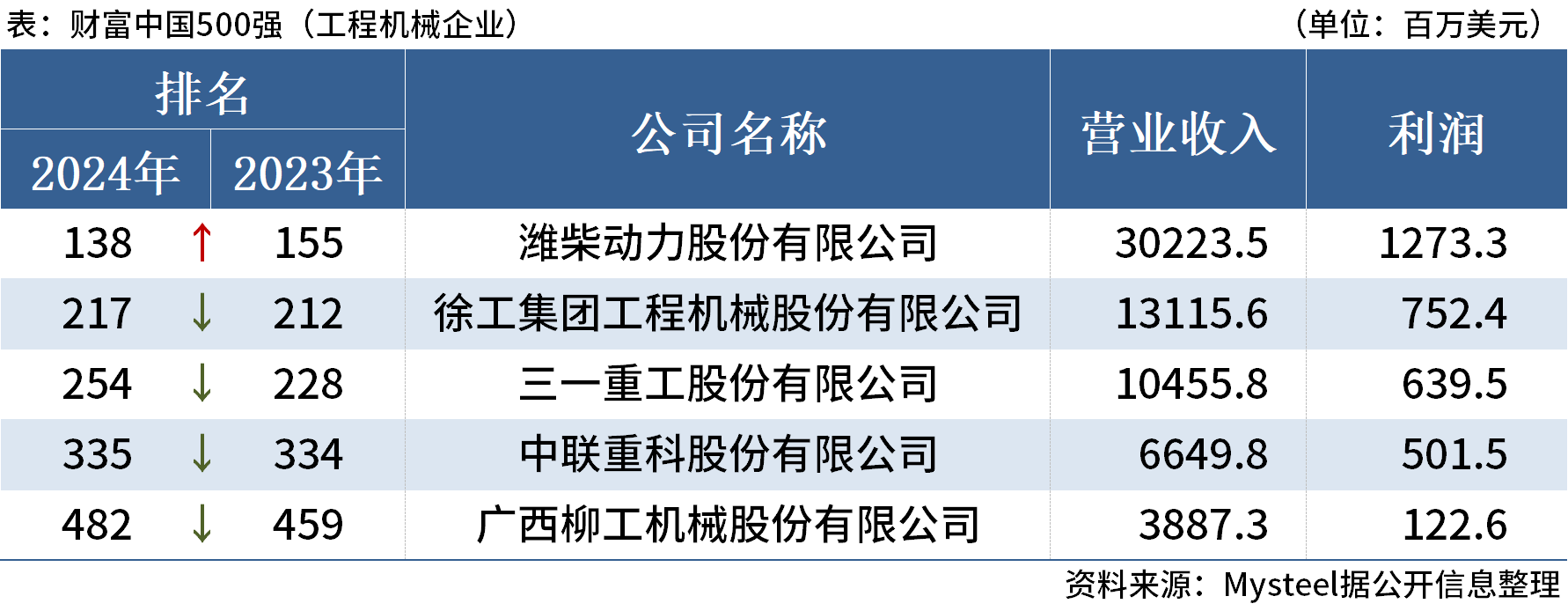 财富中国500强