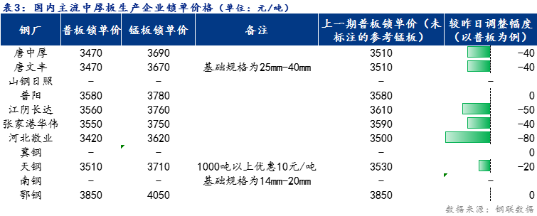 <a href='https://m.mysteel.com/' target='_blank' style='color:#3861ab'>Mysteel</a>日报：全国中厚板价格宽幅下跌 预计明日窄幅下跌为主