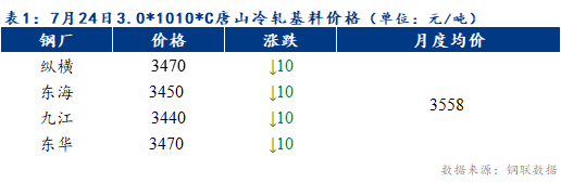 <a href='https://www.mysteel.com/' target='_blank' style='color:#3861ab'>Mysteel</a>早报：预计天津冷轧及镀锌板卷价格或下跌10-20元/吨