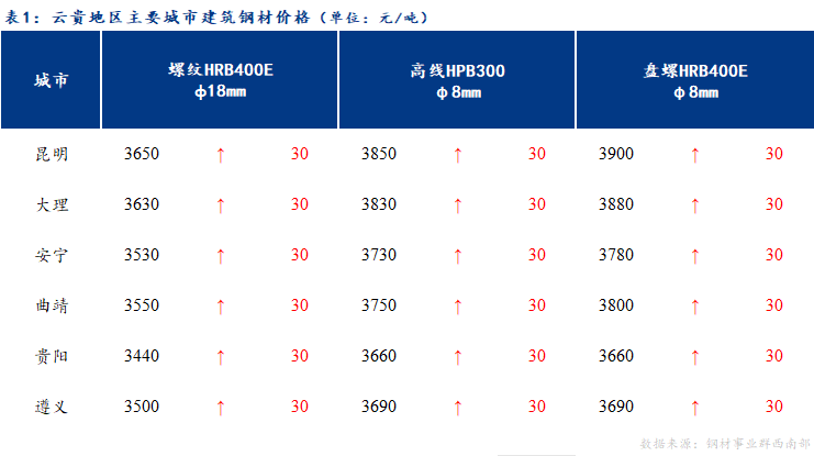 <a href='https://m.mysteel.com/' target='_blank' style='color:#3861ab'>Mysteel</a>日报：云贵<a href='https://m.mysteel.com/market/p-968-----010101-0--------1.html' target='_blank' style='color:#3861ab'>建筑钢材</a>价格预计稳中趋弱运行