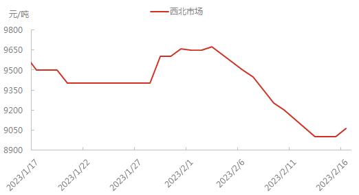 西北市场0217.png