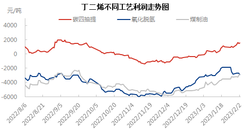 不同工艺0202.png