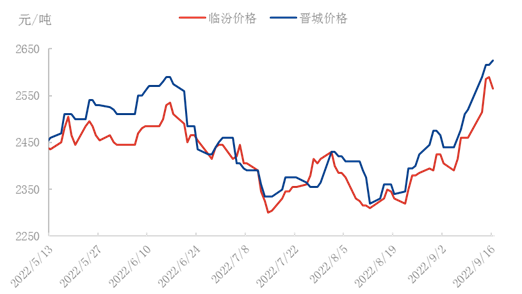 丁烯-1利润0916.png