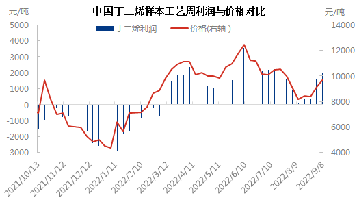 价格与利润0909.png