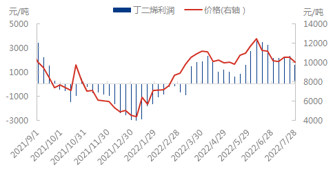 利润与价格0729.png