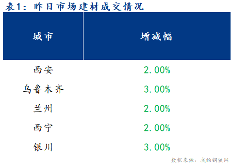 <a href='https://www.mysteel.com/' target='_blank' style='color:#3861ab'>Mysteel</a>早报：西北建筑钢材早盘价格预计延续弱势