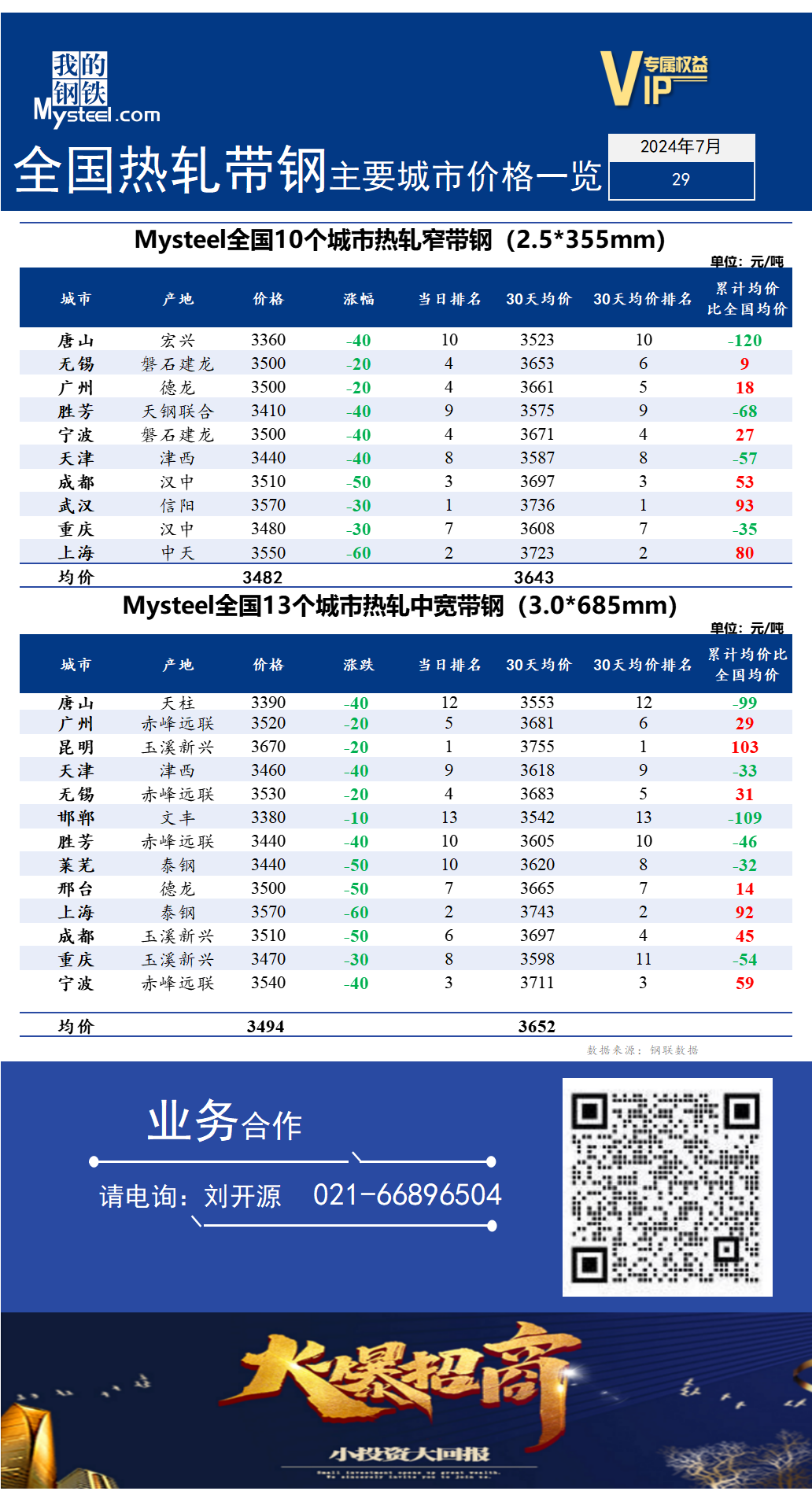 <a href='https://www.mysteel.com/' target='_blank' style='color:#3861ab'>Mysteel</a>快讯：全国<a href='https://rezha.mysteel.com/' target='_blank' style='color:#3861ab'>热轧</a><a href='https://daigang.mysteel.com/' target='_blank' style='color:#3861ab'>带钢</a>主要城市价格一览（2024年7月29日）