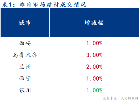 <a href='https://www.mysteel.com/' target='_blank' style='color:#3861ab'>Mysteel</a>早报：西北建筑钢材早盘价格预计弱势为主