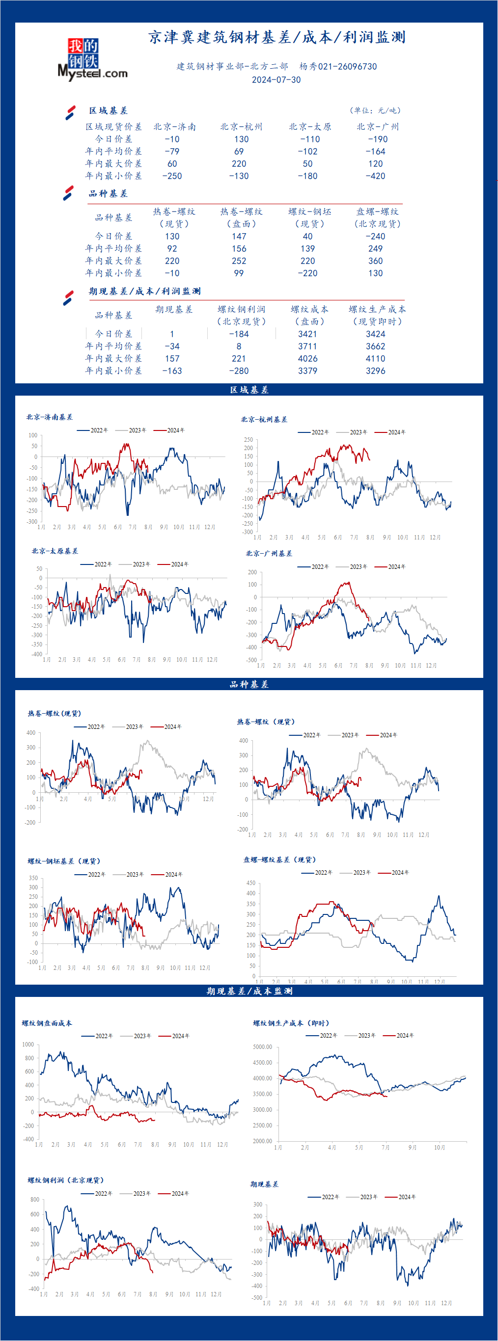 <a href='https://www.mysteel.com/' target='_blank' style='color:#3861ab'>Mysteel</a>日报：京津冀<a href='https://jiancai.mysteel.com/' target='_blank' style='color:#3861ab'>建筑钢材</a>基差/成本/利润监测（7月30日）