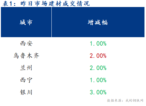 <a href='https://www.mysteel.com/' target='_blank' style='color:#3861ab'>Mysteel</a>早报：西北建筑钢材早盘价格预计继续下跌