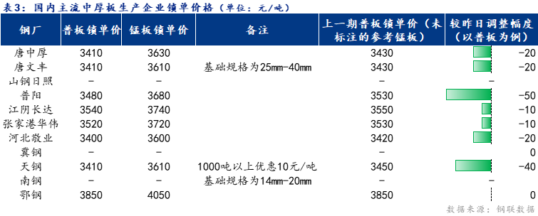 <a href='https://www.mysteel.com/' target='_blank' style='color:#3861ab'>Mysteel</a>日报：全国<a href='http://zhongban.mysteel.com/' target='_blank' style='color:#3861ab'>中厚板价格</a>震荡下行 预计明日延续弱势震荡