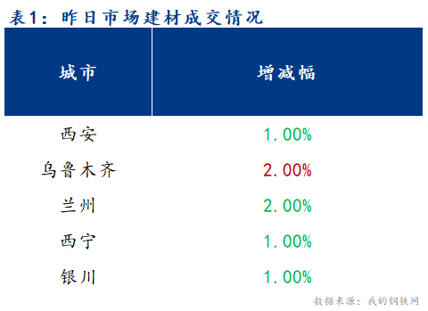 <a href='https://m.mysteel.com/' target='_blank' style='color:#3861ab'>Mysteel</a>早报：西北建筑钢材早盘价格预计弱稳运行