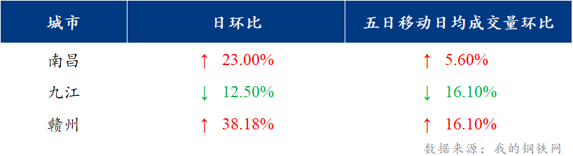 <a href='https://m.mysteel.com/' target='_blank' style='color:#3861ab'>Mysteel</a>日报：江西建筑钢材价格弱势运行 市场成交尚可