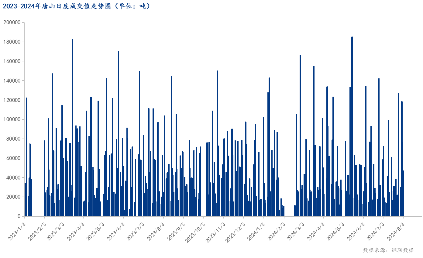 <a href='https://www.mysteel.com/' target='_blank' style='color:#3861ab'>Mysteel</a>数据：唐山调坯型钢成交量较上一交易日减39%（8月2日16:00）