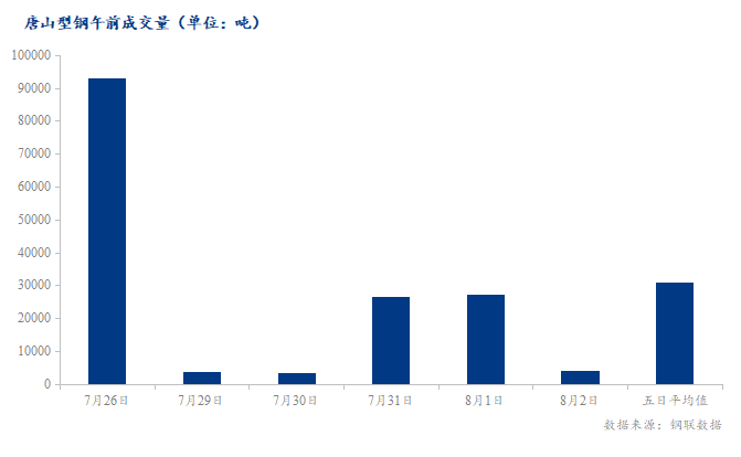 <a href='https://www.mysteel.com/' target='_blank' style='color:#3861ab'>Mysteel</a>数据：唐山调坯型钢成交量较上一交易日早盘减85%（8月2日10:30）