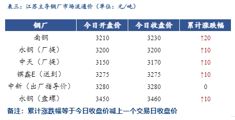 <a href='https://www.mysteel.com/' target='_blank' style='color:#3861ab'>Mysteel</a>日报：江苏<a href='https://jiancai.mysteel.com/' target='_blank' style='color:#3861ab'>建筑钢材</a>小幅上扬 出货一般