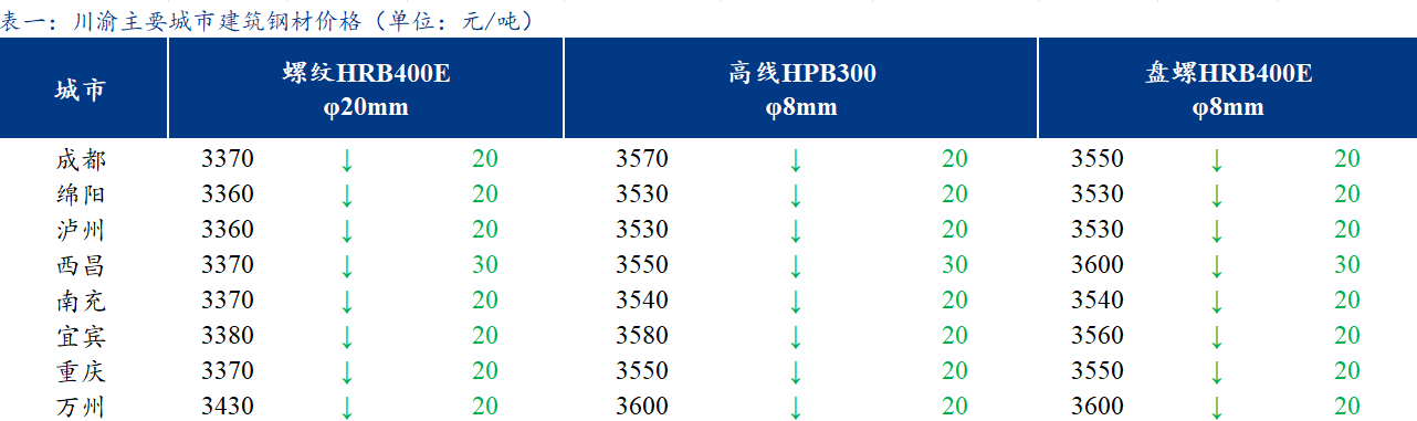 <a href='https://www.mysteel.com/' target='_blank' style='color:#3861ab'>Mysteel</a>日报：川渝建筑钢材价格弱势下跌 市场情绪悲观