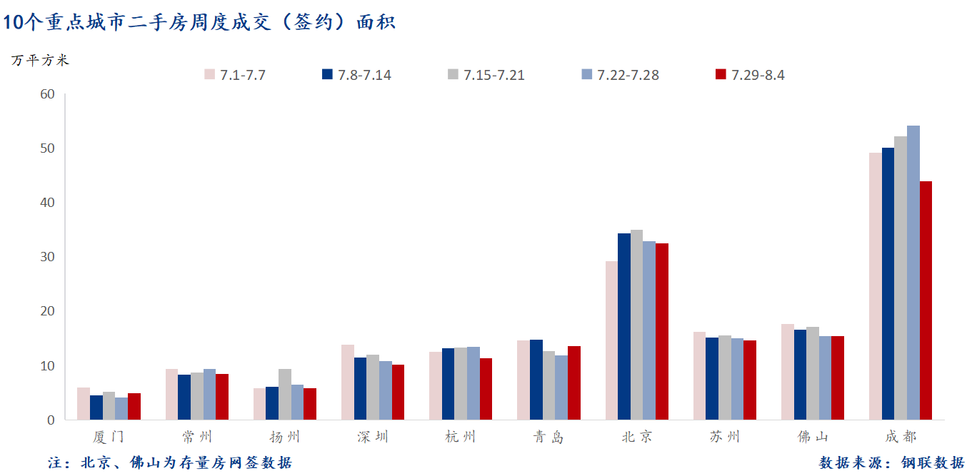 D:/Users/Desktop/图片/2024重点城市/8月6日 重点城市二手房面积.png8月6日 重点城市二手房面积