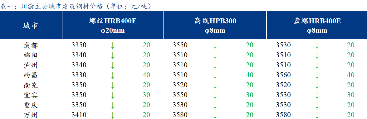 <a href='https://m.mysteel.com/' target='_blank' style='color:#3861ab'>Mysteel</a>日报：川渝建筑钢材价格继续下跌 需求疲弱