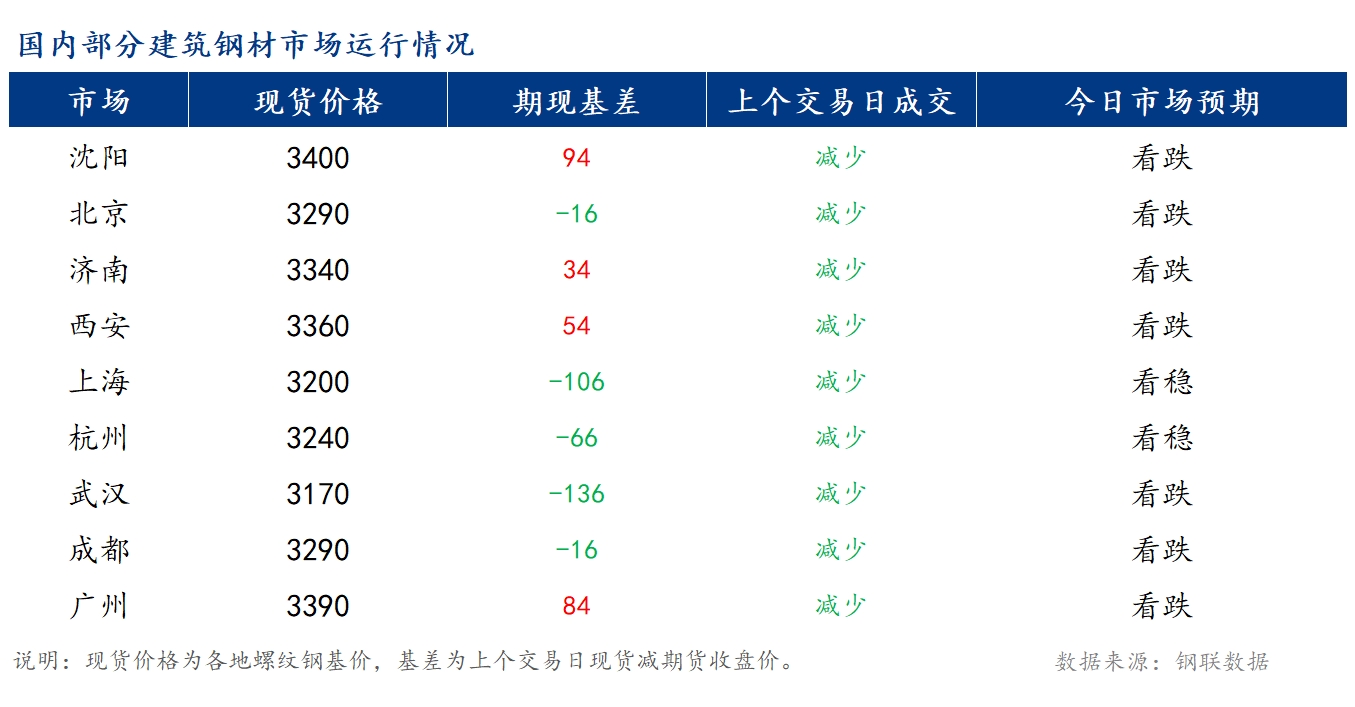 Mysteel早報：國內(nèi)建筑鋼材價格將窄幅震蕩偏弱運行