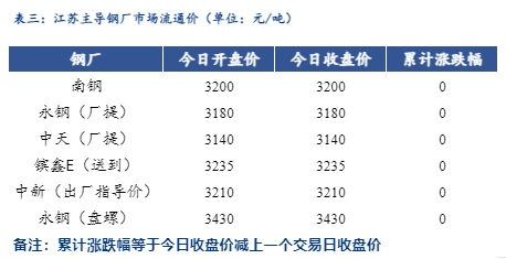 <a href='https://m.mysteel.com/' target='_blank' style='color:#3861ab'>Mysteel</a>日报：江苏建筑钢材小幅拉涨 成交放量