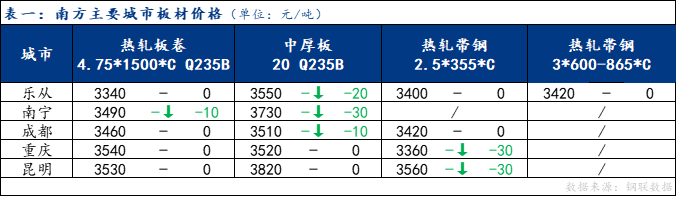 <a href='https://m.mysteel.com/' target='_blank' style='color:#3861ab'>Mysteel</a>日报：南方板材价格弱稳 预计下周震荡调整