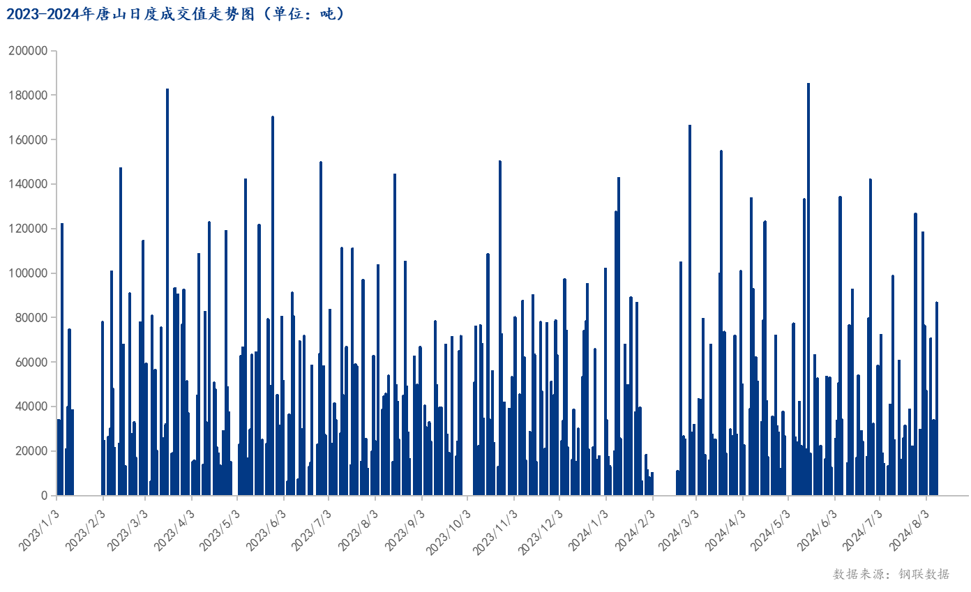 <a href='https://m.mysteel.com/' target='_blank' style='color:#3861ab'>Mysteel</a>数据：唐山调坯型钢成交量较上一交易日增395%（8月9日16:00）