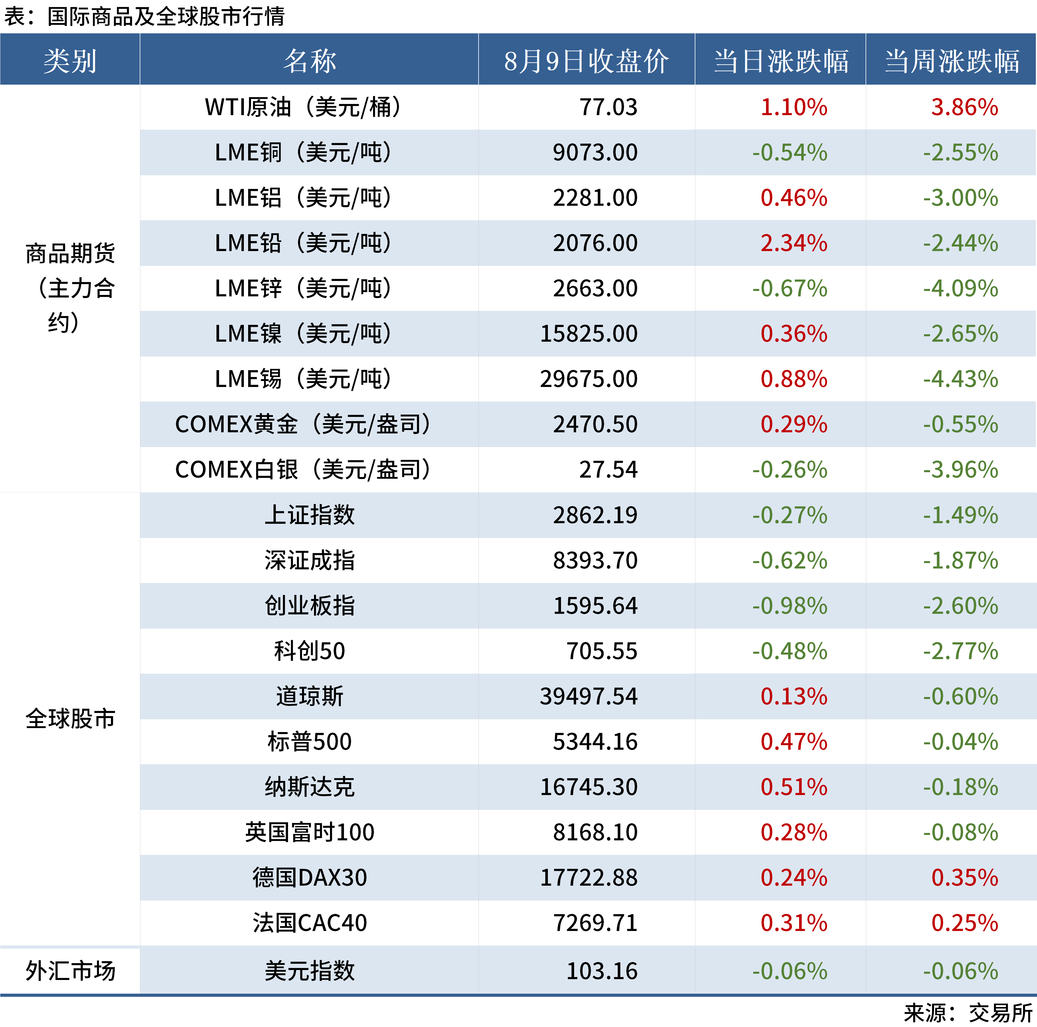 8.10 金融数据