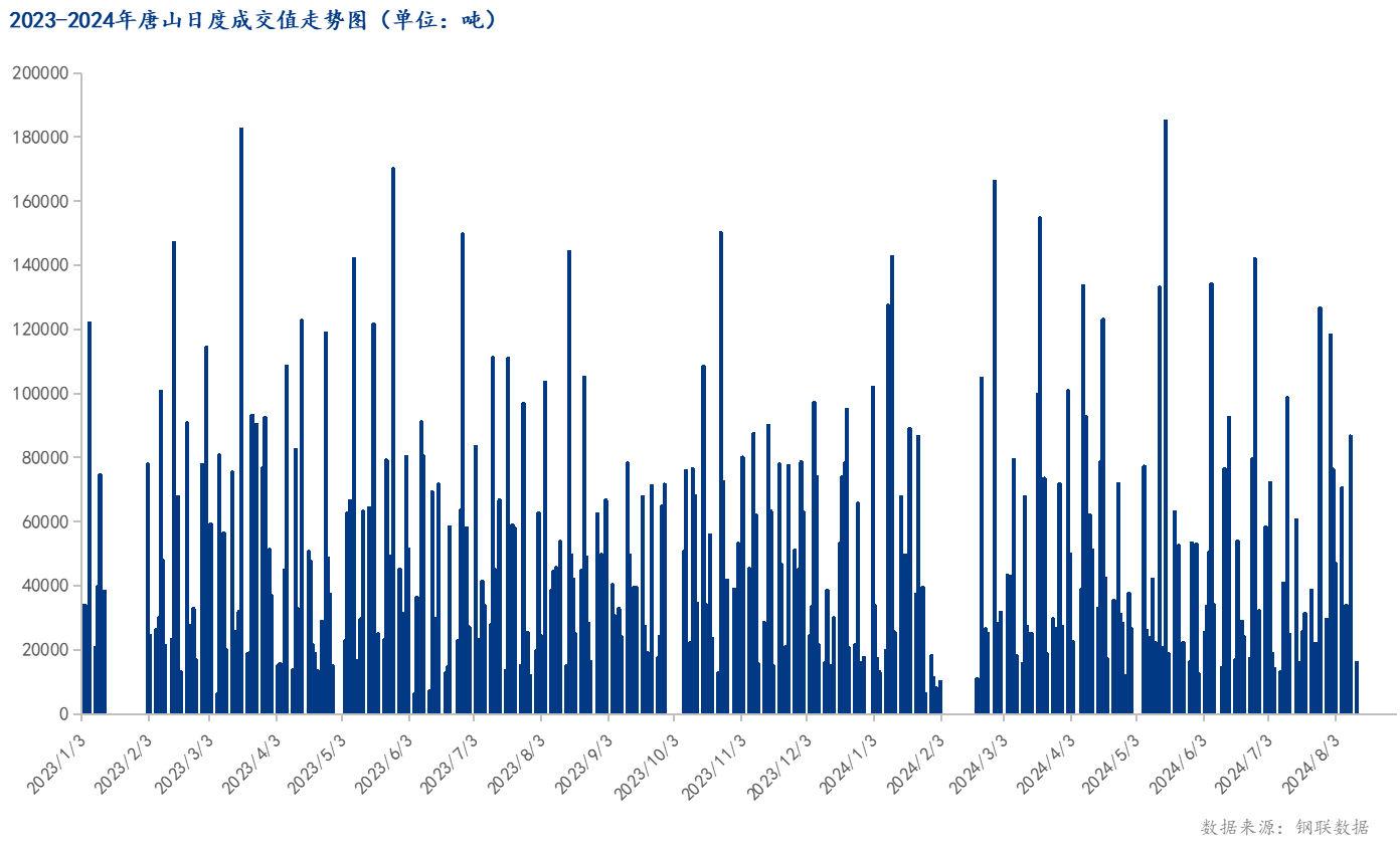 <a href='https://www.mysteel.com/' target='_blank' style='color:#3861ab'>Mysteel</a>数据：唐山调坯型钢成交量较上一交易日减82%（8月12日16:00）