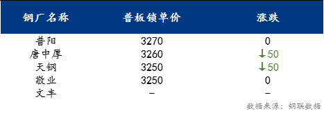 <a href='https://m.mysteel.com/' target='_blank' style='color:#3861ab'>Mysteel</a>日报：京津冀中厚板价格宽幅下跌 预计明日价格窄幅震荡运行