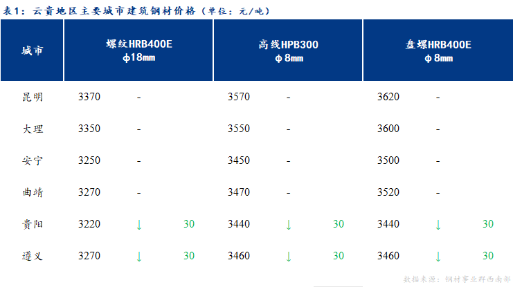 <a href='https://m.mysteel.com/' target='_blank' style='color:#3861ab'>Mysteel</a>日报：云贵市场建筑钢材价格弱势运行