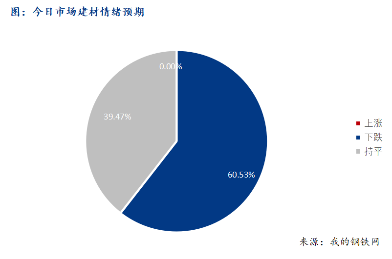 <a href='https://m.mysteel.com/' target='_blank' style='color:#3861ab'>Mysteel</a>早报：西南建筑钢材早盘价格保持弱势运行