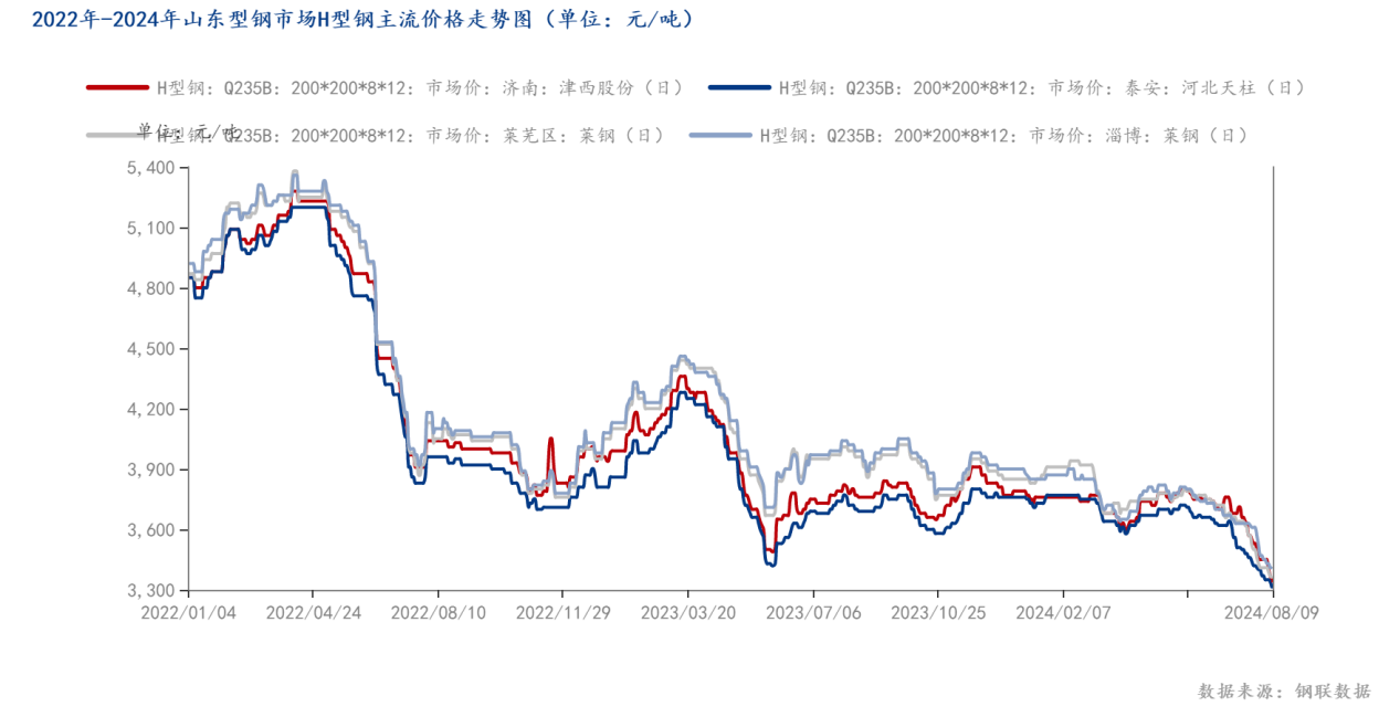 2022年-2024年山东型钢市场<a href='https://m.mysteel.com/market/p-968-----01010705-0--------1.html' target='_blank' style='color:#3861ab'>H型钢</a>主流价格走势图（单位：元_吨）