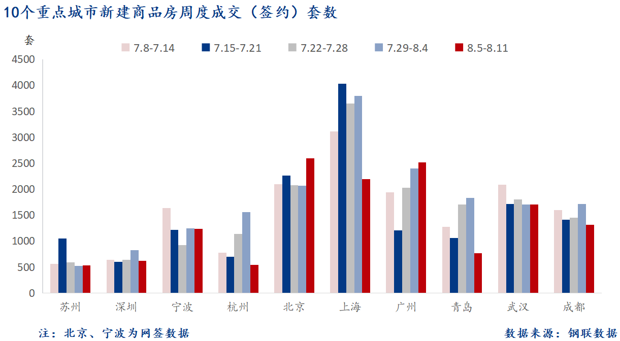 D:/Users/Desktop/图片/2024重点城市/8月13日 重点城市新房套数.png8月13日 重点城市新房套数