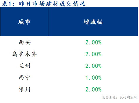 <a href='https://www.mysteel.com/' target='_blank' style='color:#3861ab'>Mysteel</a>早报：西北建筑钢材早盘价格预计弱势运行为主