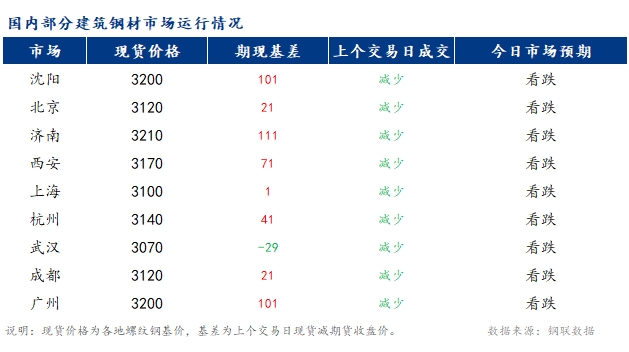 <a href='https://m.mysteel.com/' target='_blank' style='color:#3861ab'>Mysteel</a>早报：国内<a href='https://m.mysteel.com/market/p-968-----010101-0--------1.html' target='_blank' style='color:#3861ab'>建筑钢材</a>市场价格或延续偏弱运行