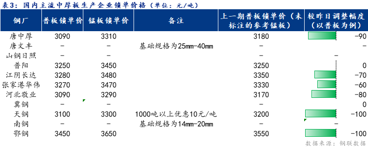 <a href='https://m.mysteel.com/' target='_blank' style='color:#3861ab'>Mysteel</a>日报：全国中厚板维持下跌 预计明日延续弱势运行