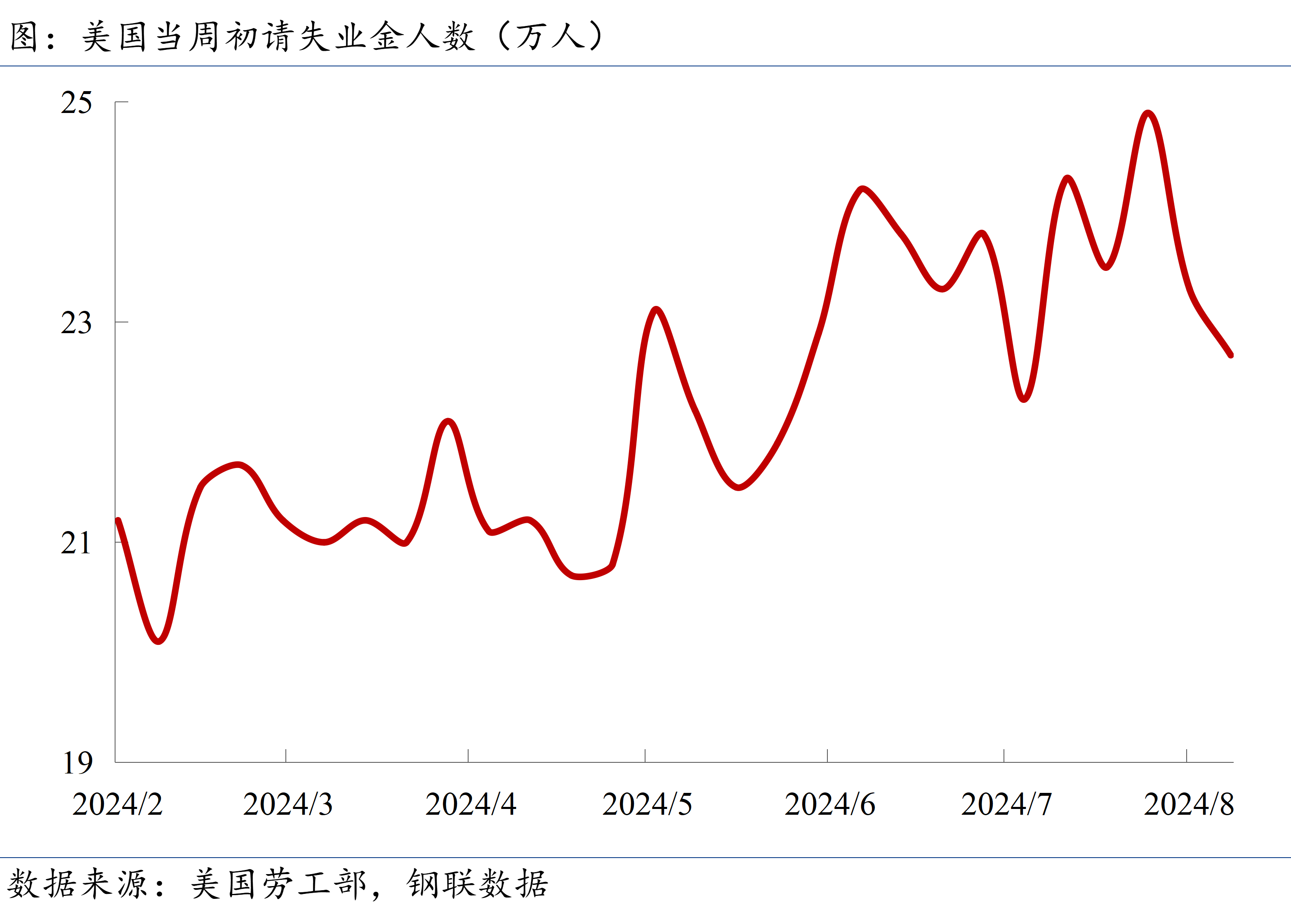 初请失业金人数