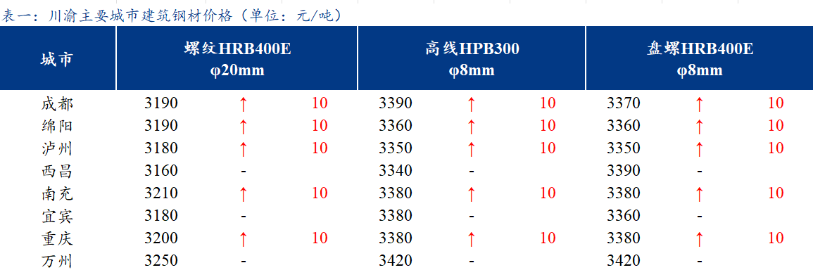 <a href='https://m.mysteel.com/' target='_blank' style='color:#3861ab'>Mysteel</a>日报：川渝建筑钢材价格稳中趋强 商家心态好转