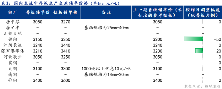 <a href='https://www.mysteel.com/' target='_blank' style='color:#3861ab'>Mysteel</a>日报：全国<a href='http://zhongban.mysteel.com/' target='_blank' style='color:#3861ab'>中厚板价格</a>涨跌互现 预计明日窄幅震荡为主