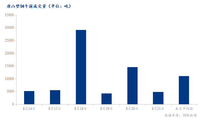 <a href='https://www.mysteel.com/' target='_blank' style='color:#3861ab'>Mysteel</a>数据：唐山调坯型钢成交量较上一交易日早盘减67%（8月21日10:30）