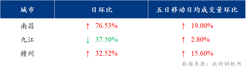 <a href='https://m.mysteel.com/' target='_blank' style='color:#3861ab'>Mysteel</a>日报：江西建筑钢材价格大幅上涨 市场成交转好