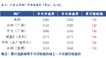 <a href='https://m.mysteel.com/' target='_blank' style='color:#3861ab'>Mysteel</a>日报：江苏建筑钢材偏强运行