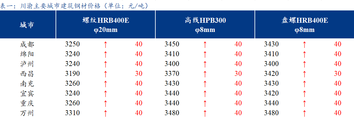 <a href='https://m.mysteel.com/' target='_blank' style='color:#3861ab'>Mysteel</a>日报：川渝建筑钢材价格涨幅扩大 需求不及预期