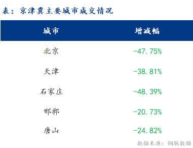 <a href='https://m.mysteel.com/' target='_blank' style='color:#3861ab'>Mysteel</a>日报：京津冀建材价格有涨有跌 成交大幅减量