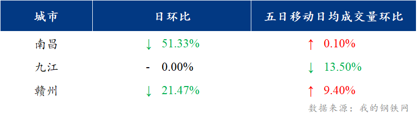 <a href='https://m.mysteel.com/' target='_blank' style='color:#3861ab'>Mysteel</a>日报：江西建筑钢材价格盘整运行 市场成交较差