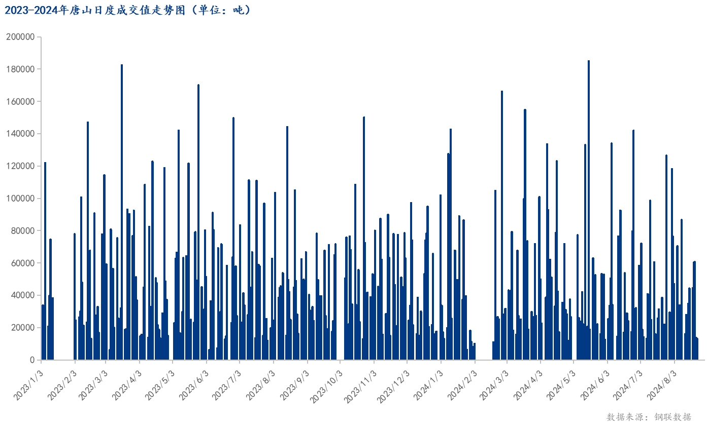 <a href='https://m.mysteel.com/' target='_blank' style='color:#3861ab'>Mysteel</a>数据：唐山调坯型钢成交量较上一交易日减5%（8月23日16:00）