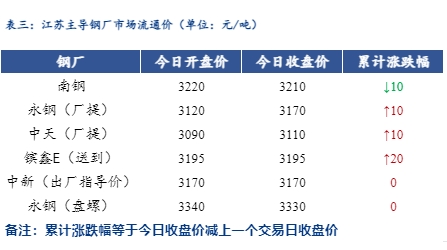 <a href='https://www.mysteel.com/' target='_blank' style='color:#3861ab'>Mysteel</a>日报：江苏建筑钢材